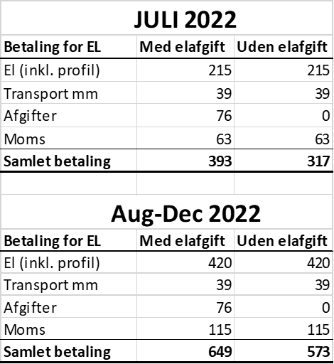 Prisberegning over det sidste af 2022 den 19. august 2022 - markedets gæt - cirka-beløb.