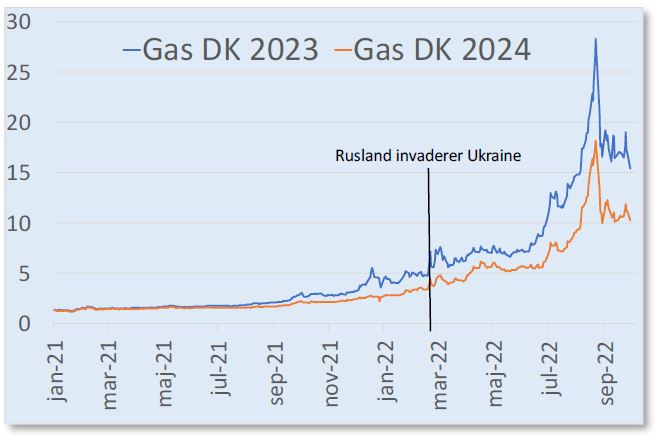 Danske naturgaspriser for 2023 og 2024 3. oktober 2022 - egne beregninger