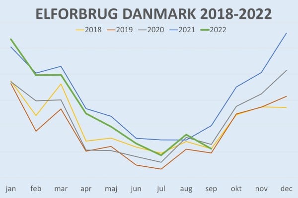 Elpriserne presses af lavere forbrug - men det er ikke generelt for vores energiforbrug i Danmark